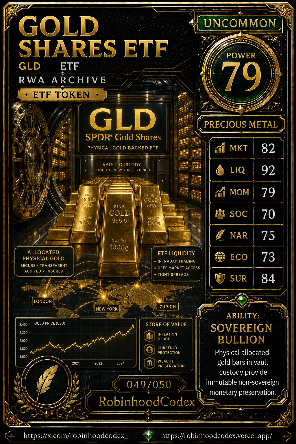 GOLD SHARES ETF (GLD) RWA Card #049