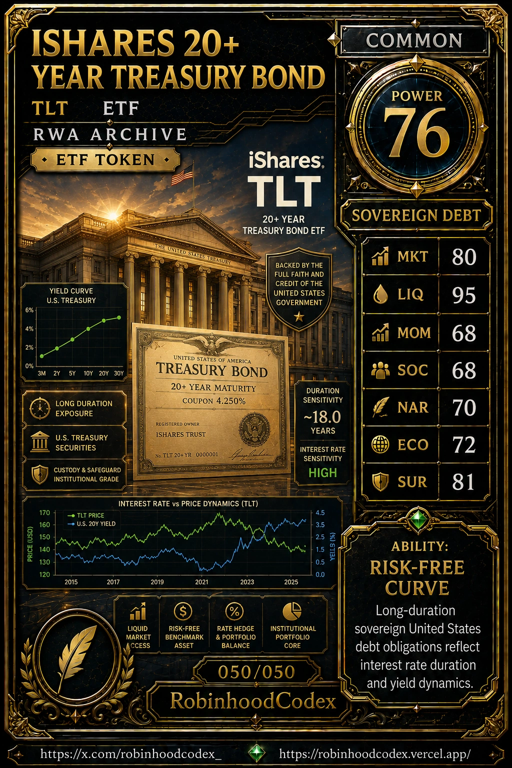 ISHARES 20+ YEAR TREASURY BOND (TLT) RWA Card #050